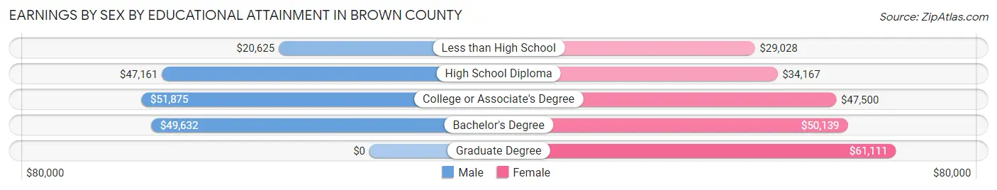 Earnings by Sex by Educational Attainment in Brown County