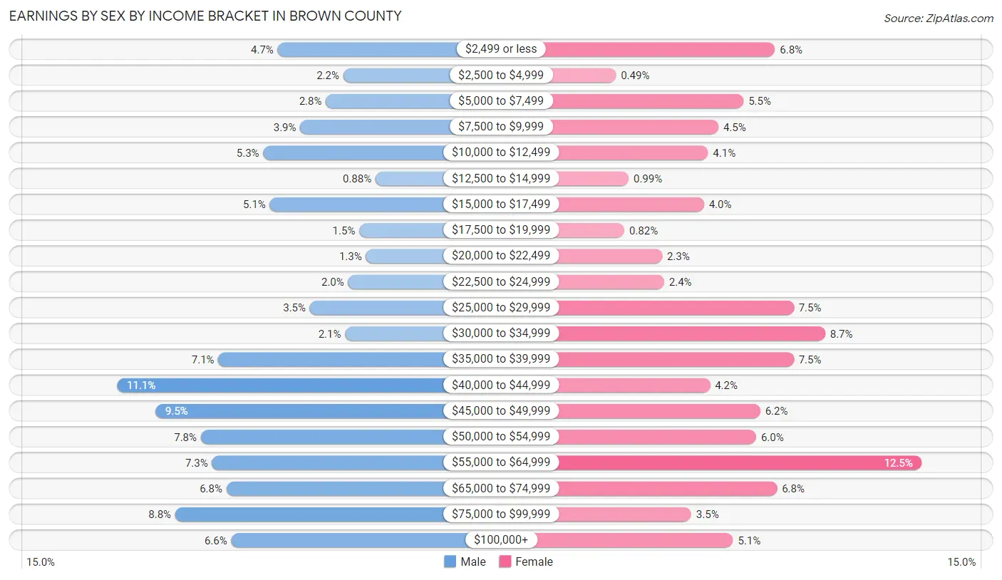 Earnings by Sex by Income Bracket in Brown County