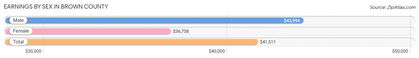 Earnings by Sex in Brown County