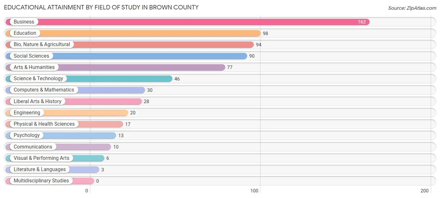 Educational Attainment by Field of Study in Brown County