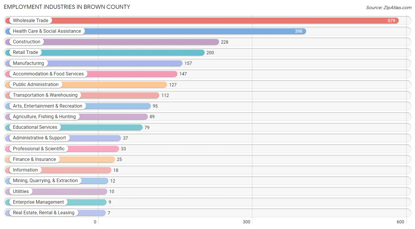 Employment Industries in Brown County