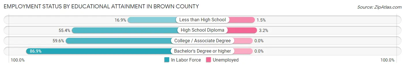 Employment Status by Educational Attainment in Brown County