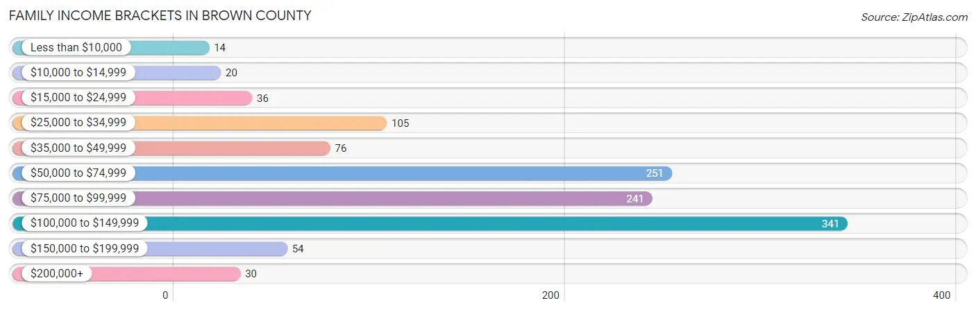 Family Income Brackets in Brown County