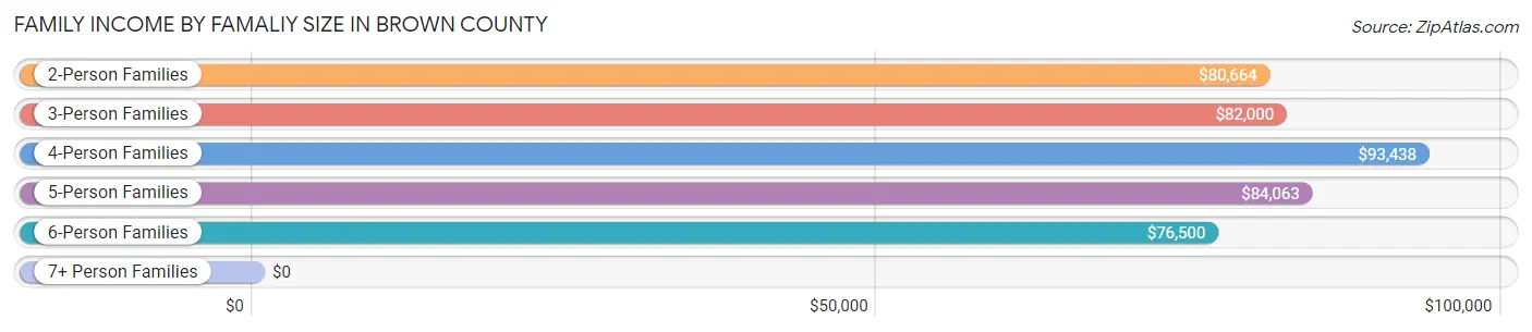 Family Income by Famaliy Size in Brown County