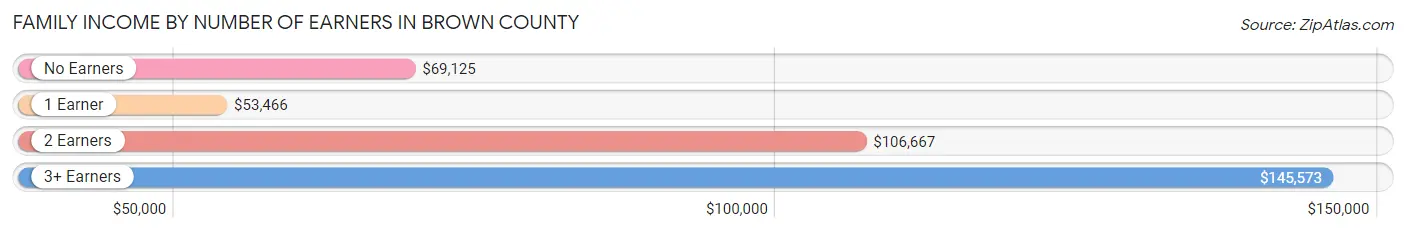 Family Income by Number of Earners in Brown County