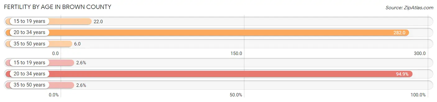 Female Fertility by Age in Brown County