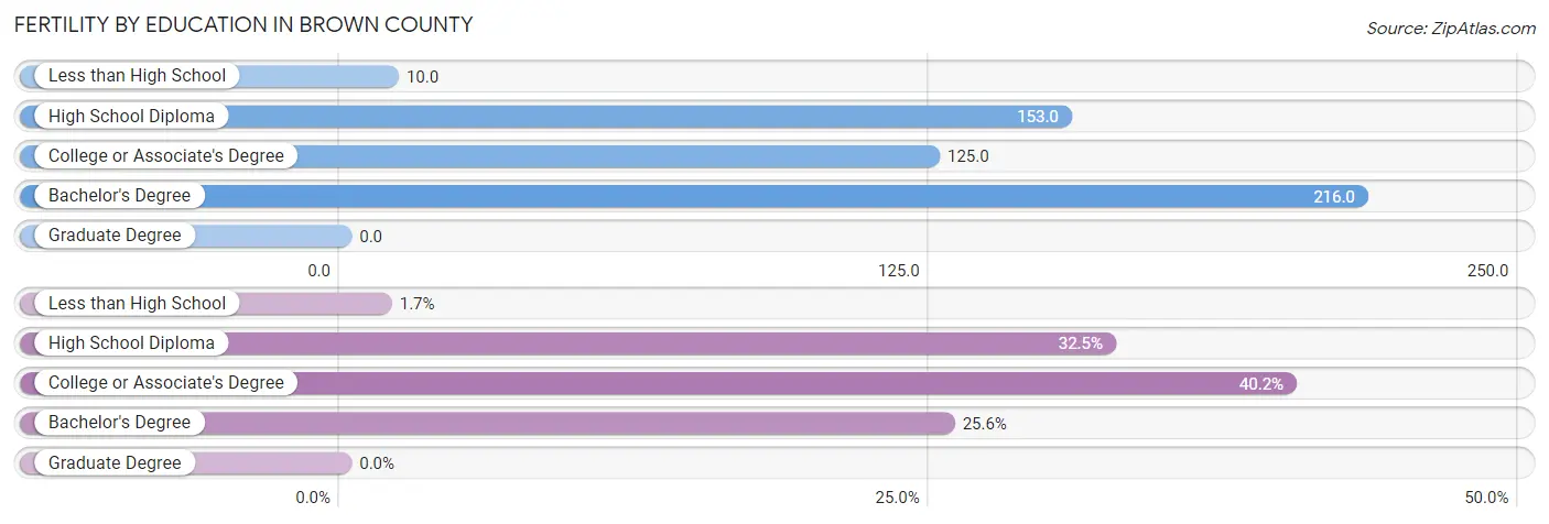 Female Fertility by Education Attainment in Brown County
