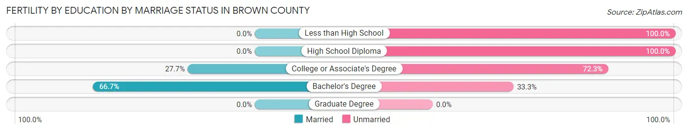 Female Fertility by Education by Marriage Status in Brown County