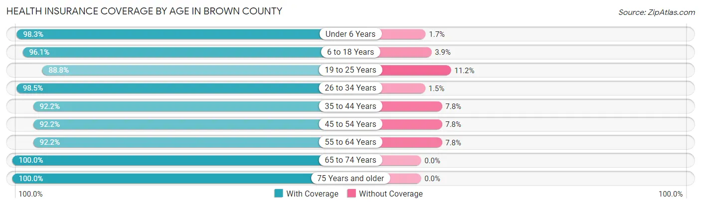 Health Insurance Coverage by Age in Brown County