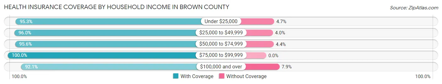 Health Insurance Coverage by Household Income in Brown County