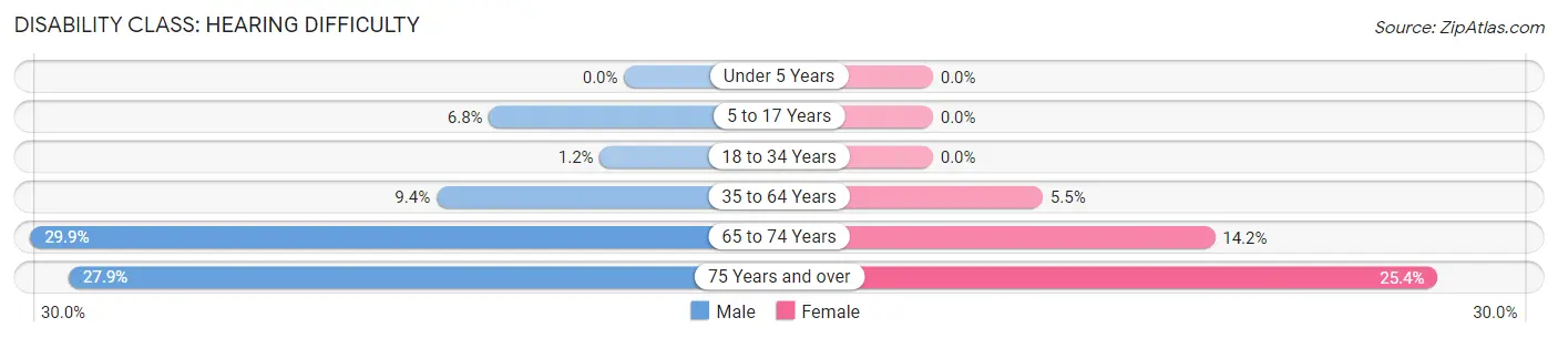 Disability in Brown County: <span>Hearing Difficulty</span>
