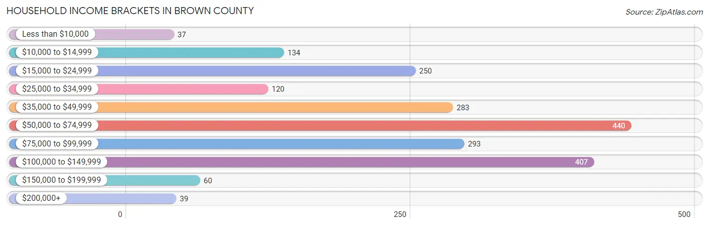 Household Income Brackets in Brown County