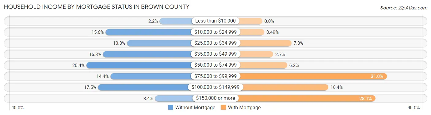 Household Income by Mortgage Status in Brown County