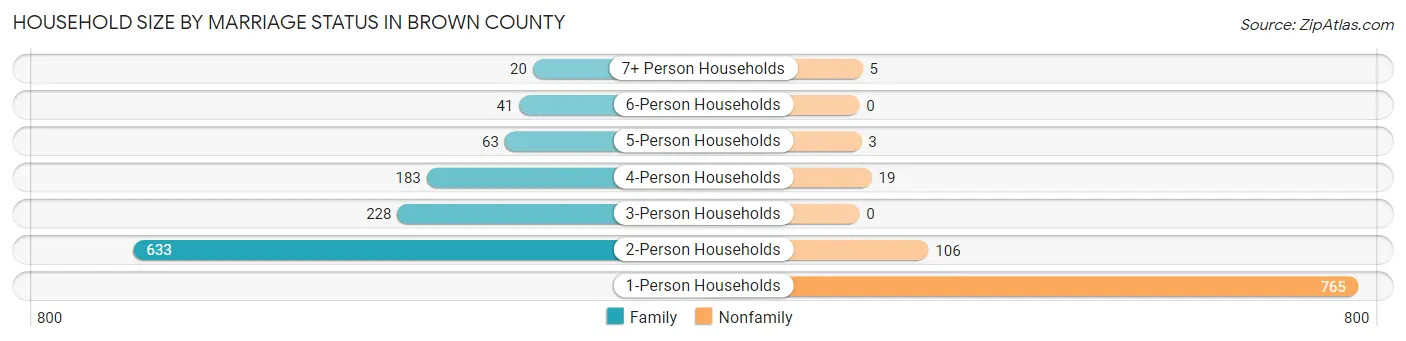Household Size by Marriage Status in Brown County