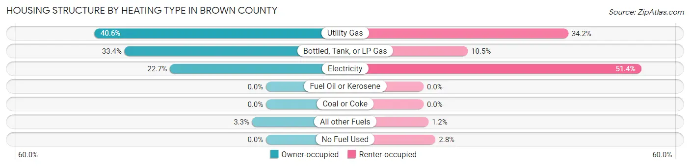 Housing Structure by Heating Type in Brown County