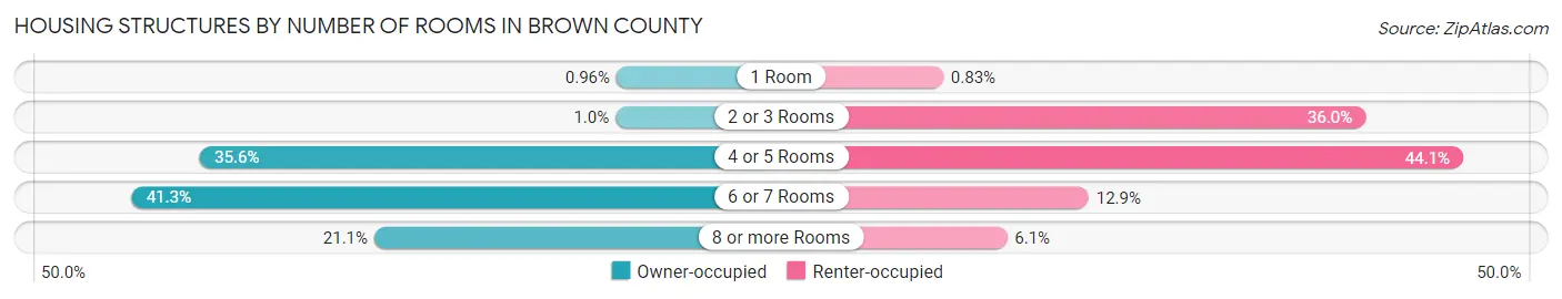 Housing Structures by Number of Rooms in Brown County