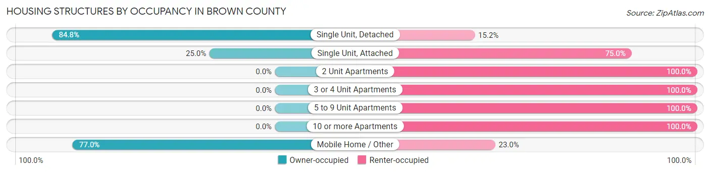 Housing Structures by Occupancy in Brown County