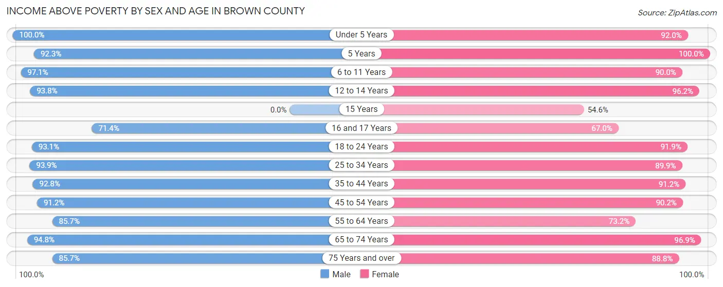Income Above Poverty by Sex and Age in Brown County