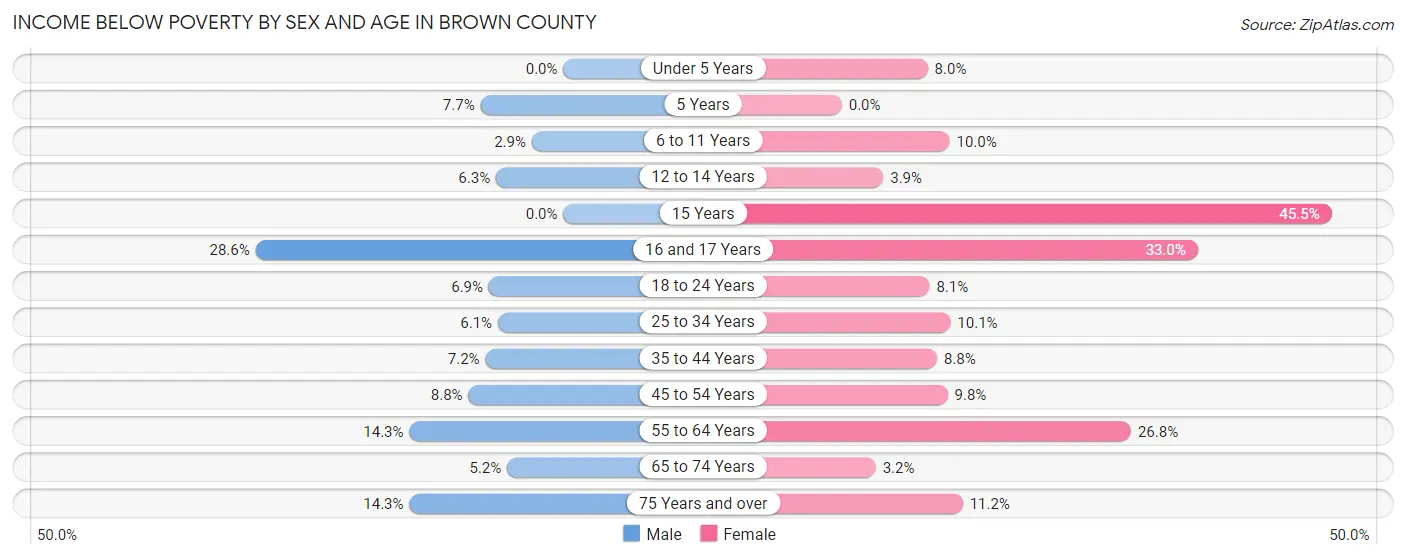 Income Below Poverty by Sex and Age in Brown County