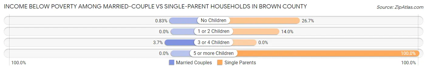 Income Below Poverty Among Married-Couple vs Single-Parent Households in Brown County