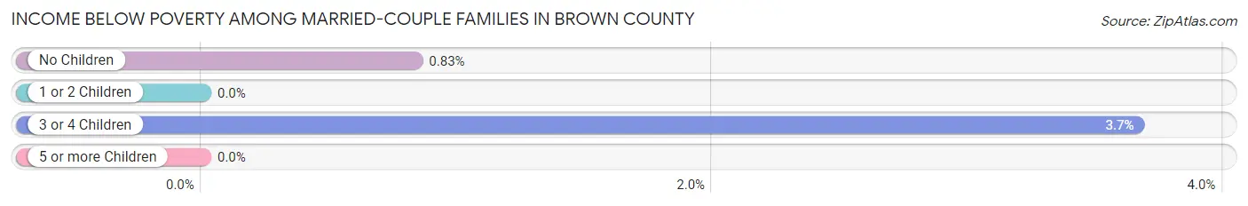 Income Below Poverty Among Married-Couple Families in Brown County