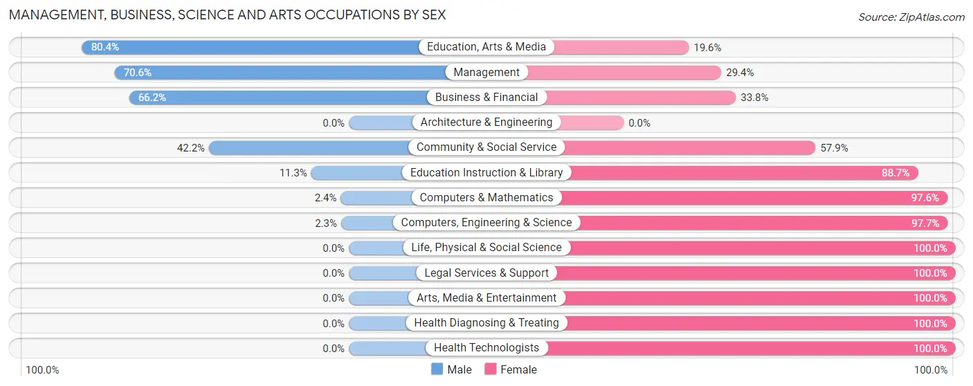 Management, Business, Science and Arts Occupations by Sex in Brown County