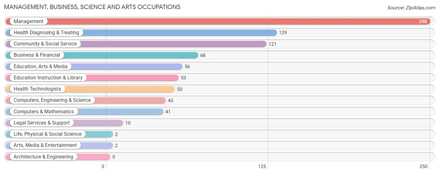 Management, Business, Science and Arts Occupations in Brown County