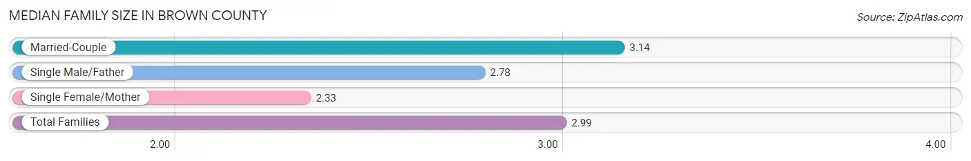 Median Family Size in Brown County