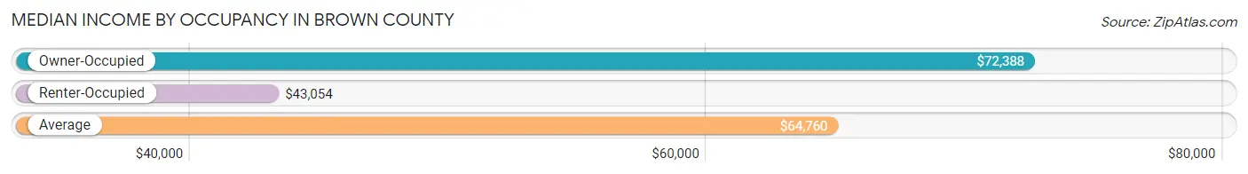 Median Income by Occupancy in Brown County