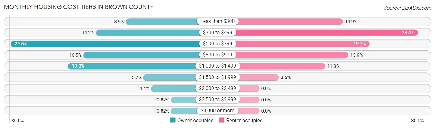 Monthly Housing Cost Tiers in Brown County