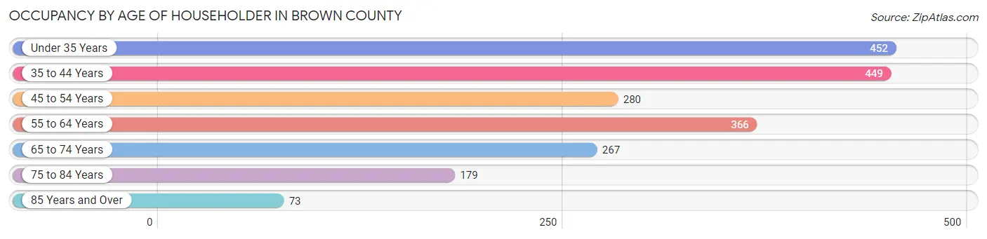 Occupancy by Age of Householder in Brown County