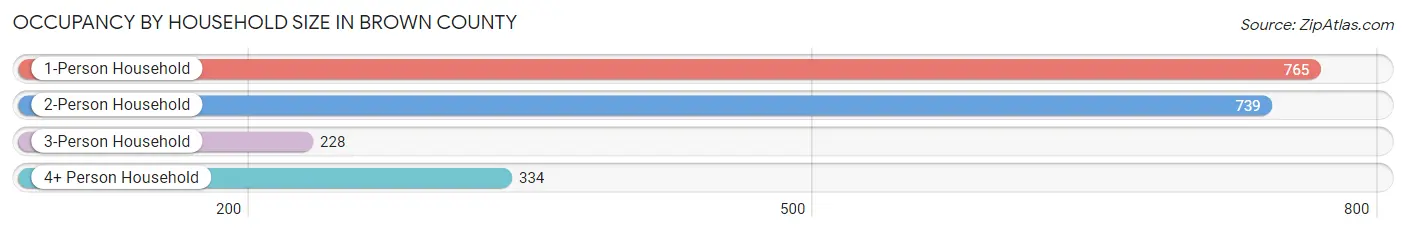Occupancy by Household Size in Brown County