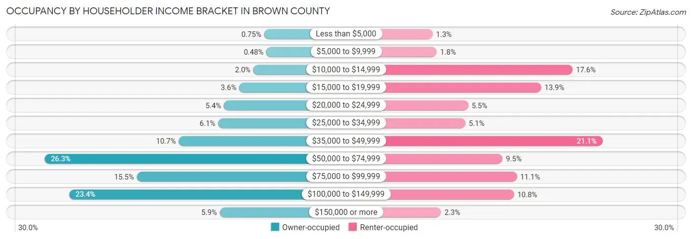 Occupancy by Householder Income Bracket in Brown County