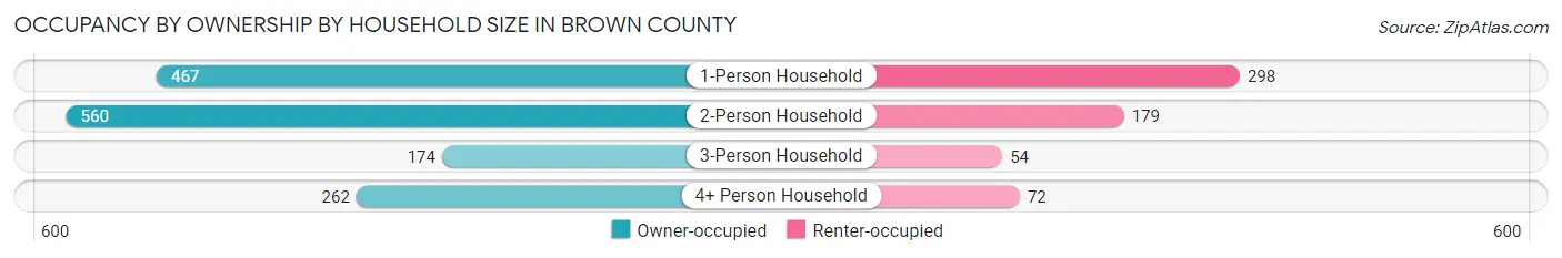 Occupancy by Ownership by Household Size in Brown County