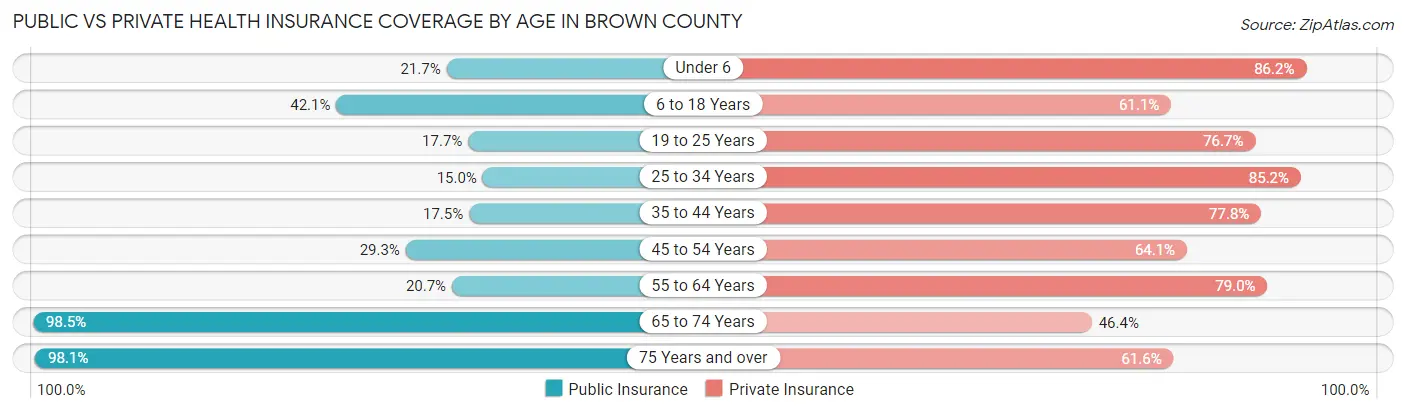 Public vs Private Health Insurance Coverage by Age in Brown County