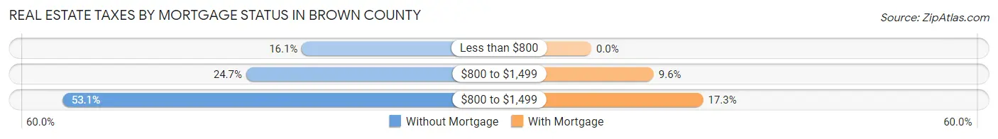 Real Estate Taxes by Mortgage Status in Brown County