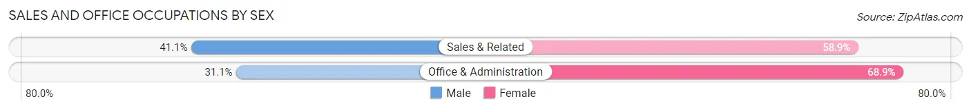 Sales and Office Occupations by Sex in Brown County