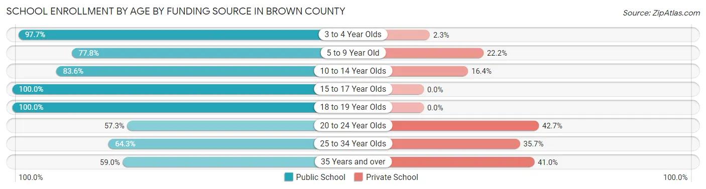 School Enrollment by Age by Funding Source in Brown County