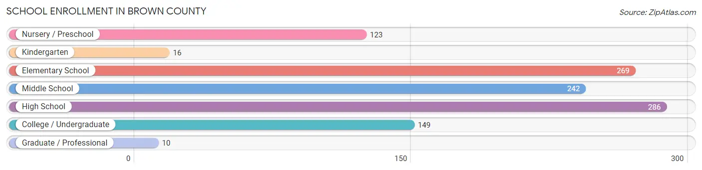 School Enrollment in Brown County