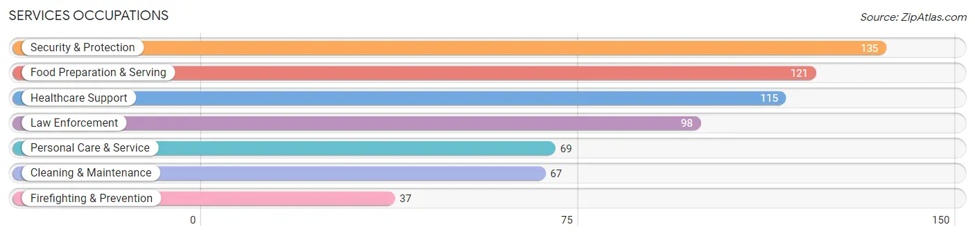 Services Occupations in Brown County