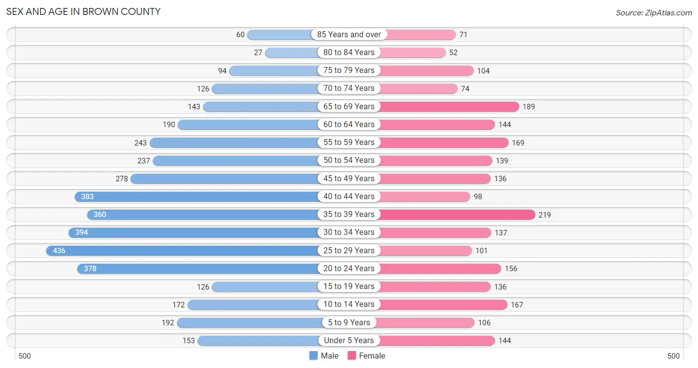 Sex and Age in Brown County