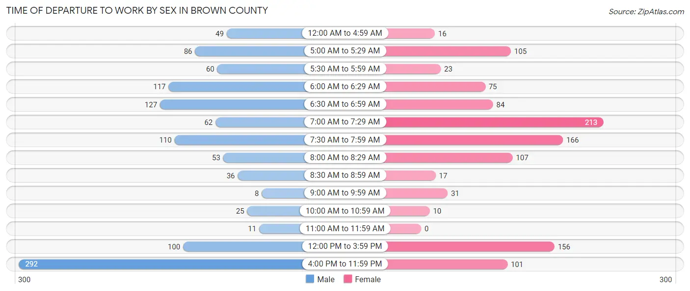 Time of Departure to Work by Sex in Brown County