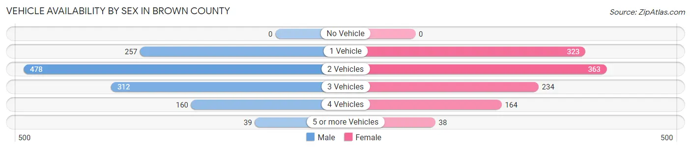 Vehicle Availability by Sex in Brown County