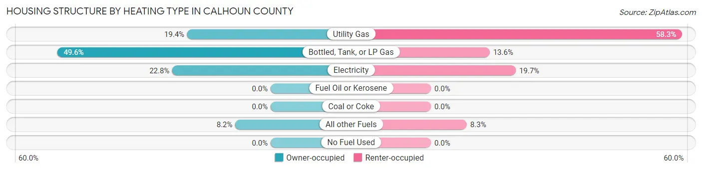 Housing Structure by Heating Type in Calhoun County