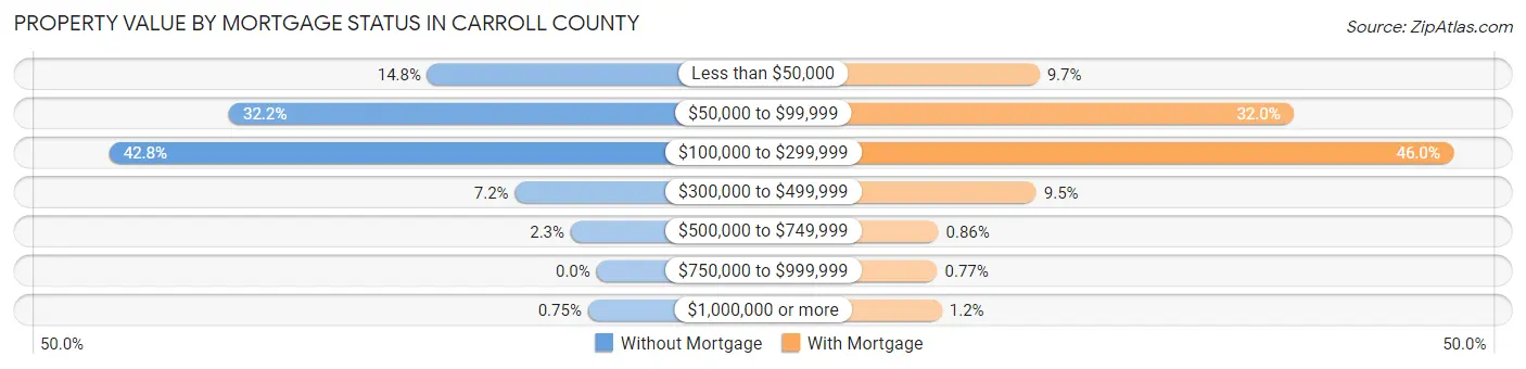 Property Value by Mortgage Status in Carroll County