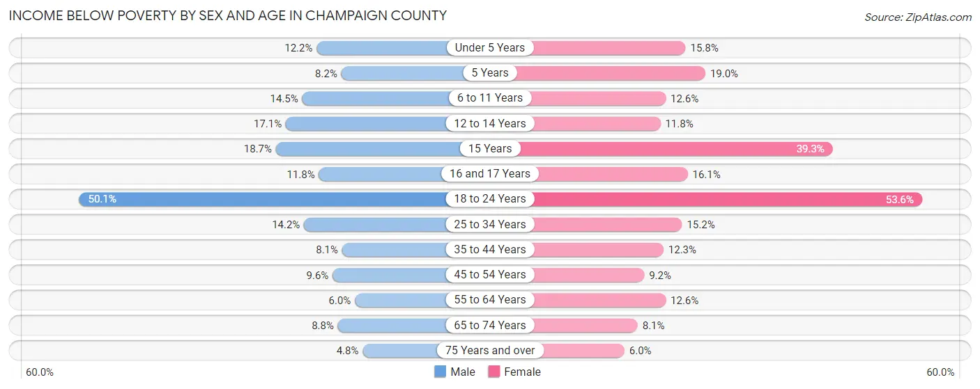 Income Below Poverty by Sex and Age in Champaign County