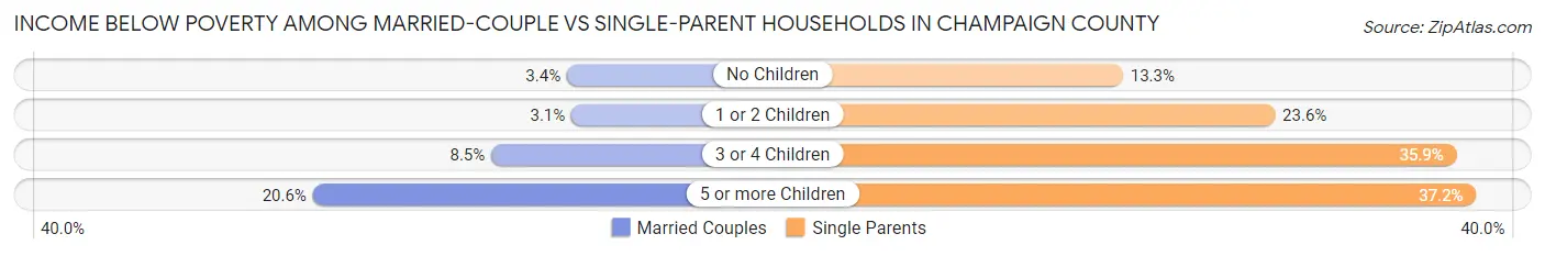 Income Below Poverty Among Married-Couple vs Single-Parent Households in Champaign County