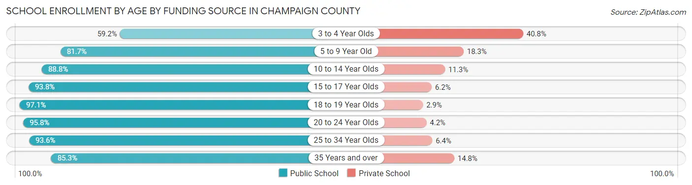 School Enrollment by Age by Funding Source in Champaign County