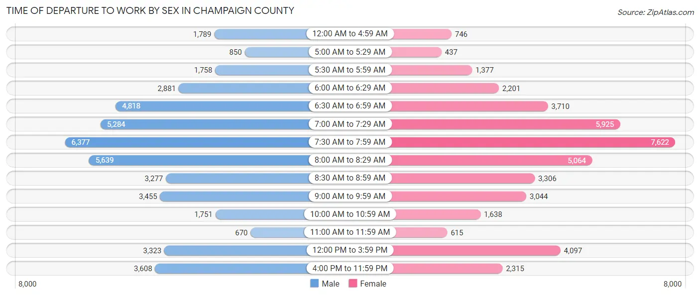 Time of Departure to Work by Sex in Champaign County