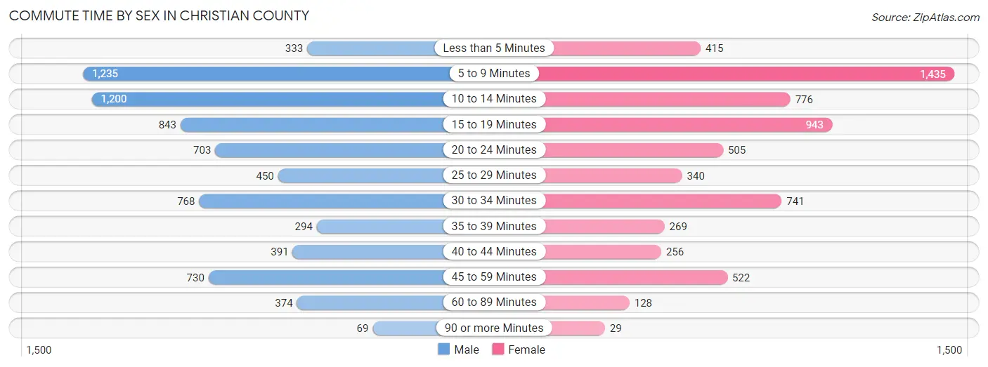 Commute Time by Sex in Christian County
